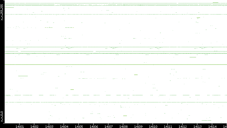 Src. IP vs. Time
