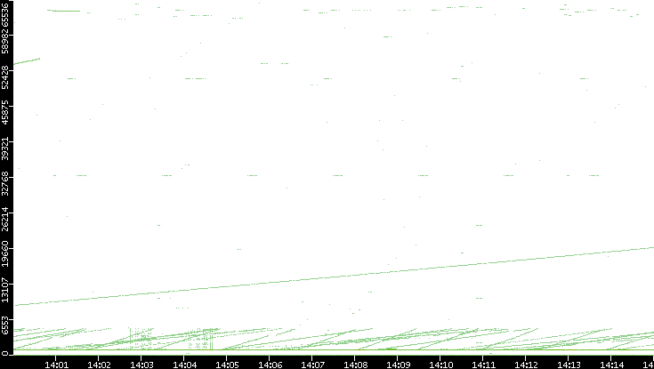 Src. Port vs. Time