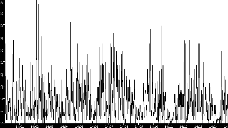 Throughput vs. Time