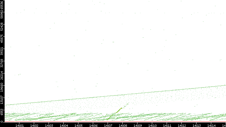 Dest. Port vs. Time