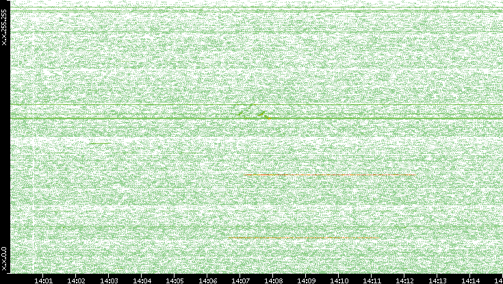 Src. IP vs. Time