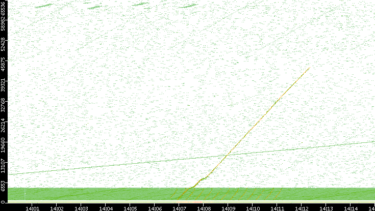 Src. Port vs. Time