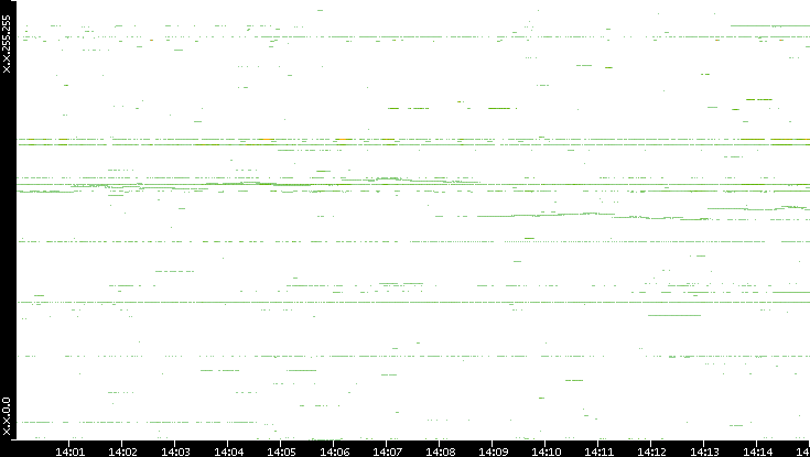 Dest. IP vs. Time