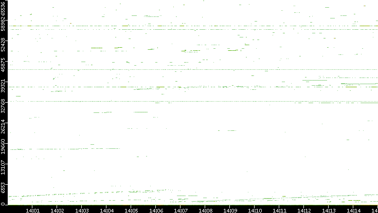 Dest. Port vs. Time