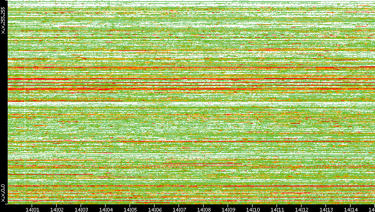 Src. IP vs. Time