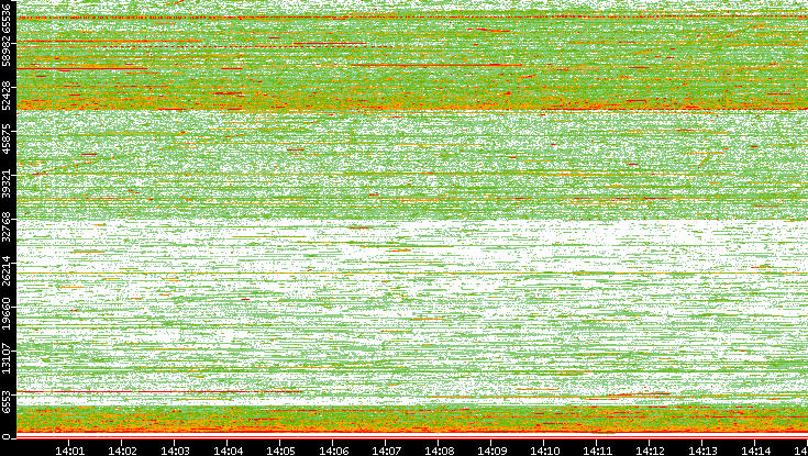 Src. Port vs. Time
