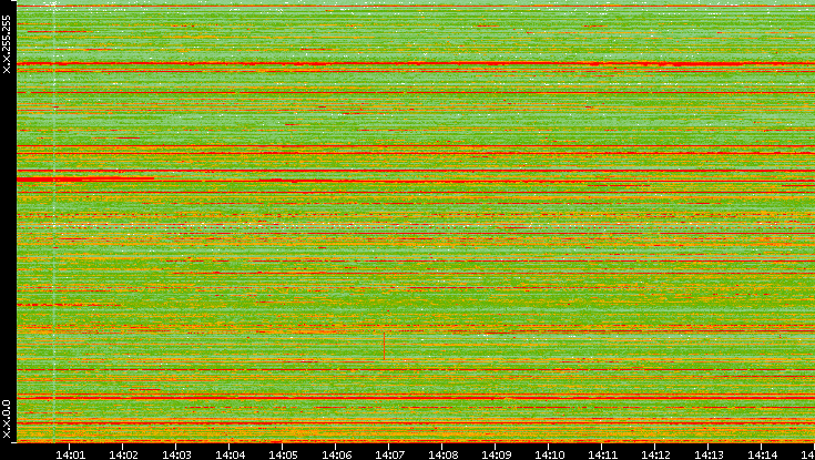 Dest. IP vs. Time