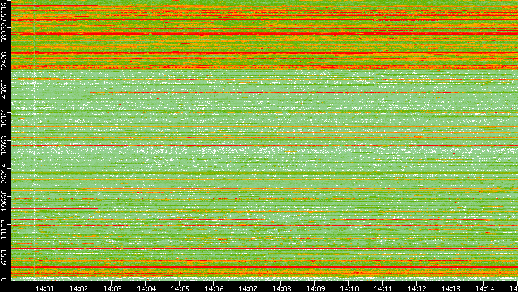Dest. Port vs. Time