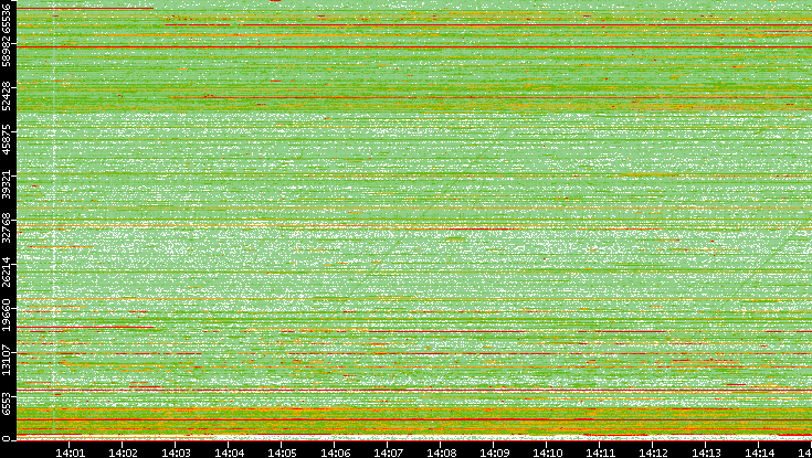 Src. Port vs. Time