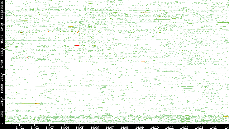 Src. Port vs. Time