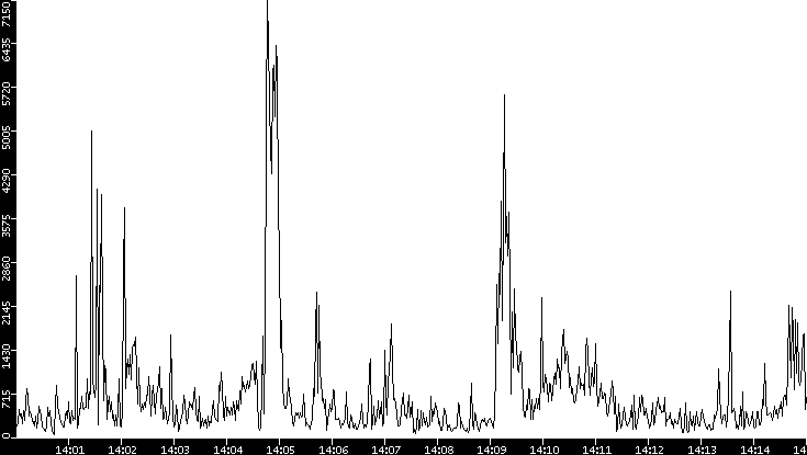 Throughput vs. Time