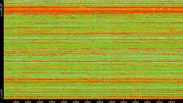 Src. IP vs. Time