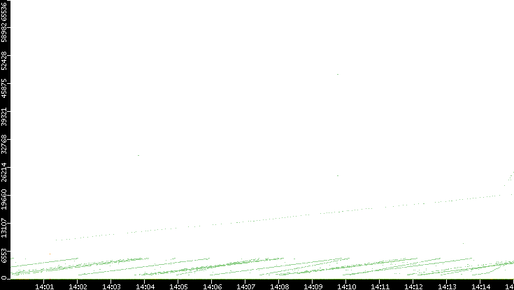 Dest. Port vs. Time