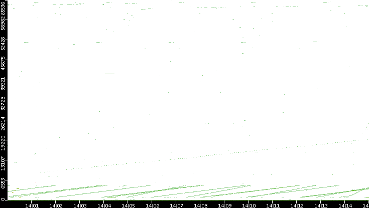 Src. Port vs. Time