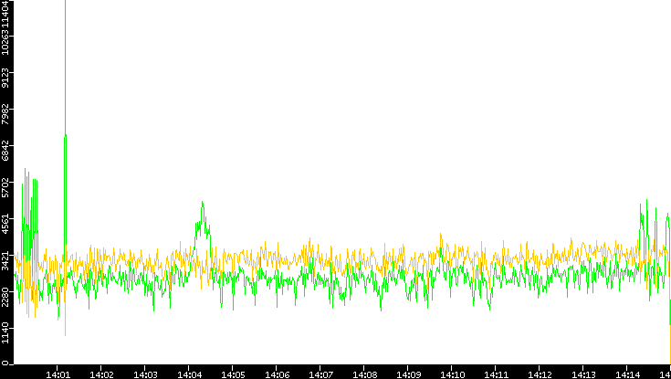 Entropy of Port vs. Time