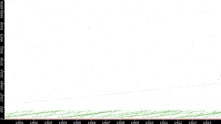 Dest. Port vs. Time