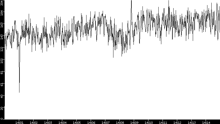 Throughput vs. Time
