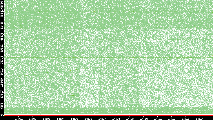 Dest. Port vs. Time