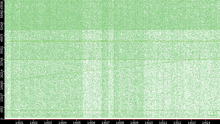Src. Port vs. Time