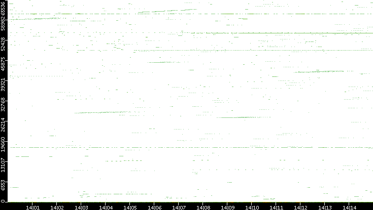 Src. Port vs. Time