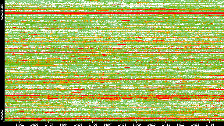 Dest. IP vs. Time