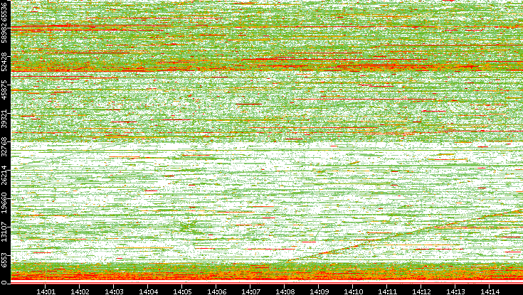 Dest. Port vs. Time