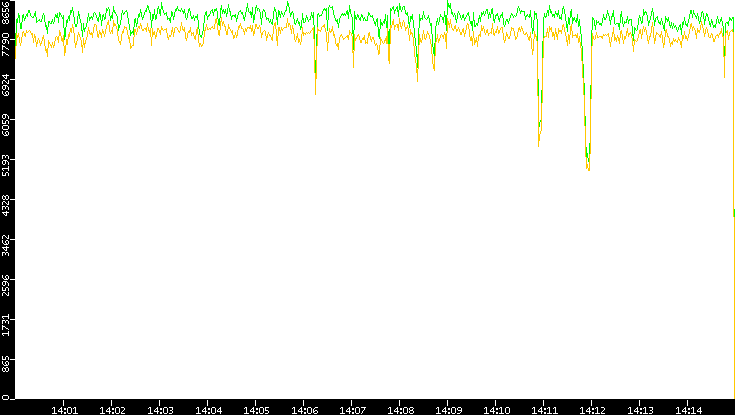 Entropy of Port vs. Time
