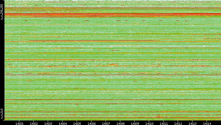 Src. IP vs. Time