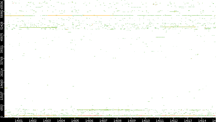 Src. Port vs. Time