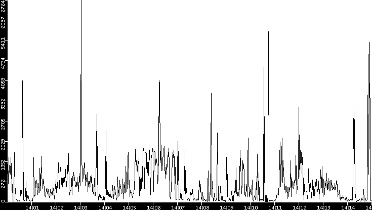 Throughput vs. Time