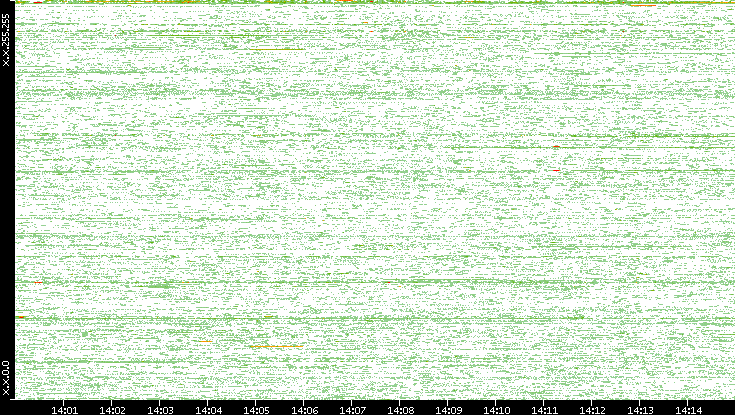 Dest. IP vs. Time