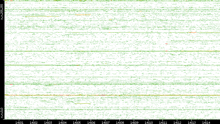 Src. IP vs. Time