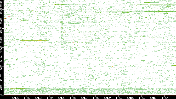 Src. Port vs. Time