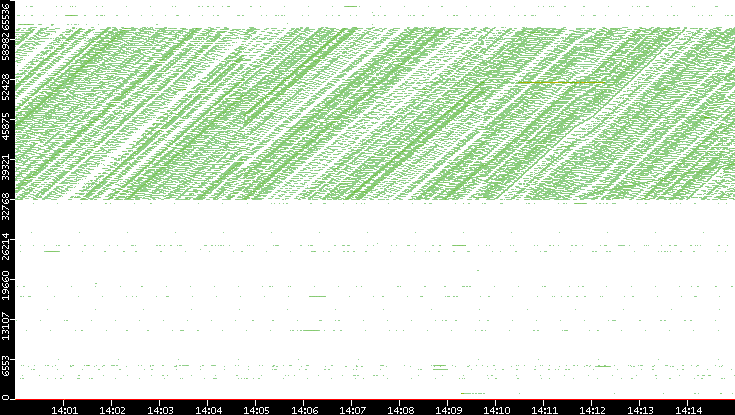 Dest. Port vs. Time