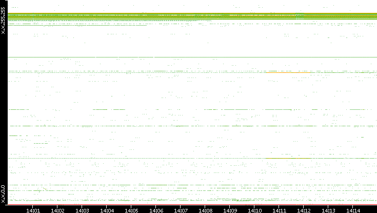 Src. IP vs. Time