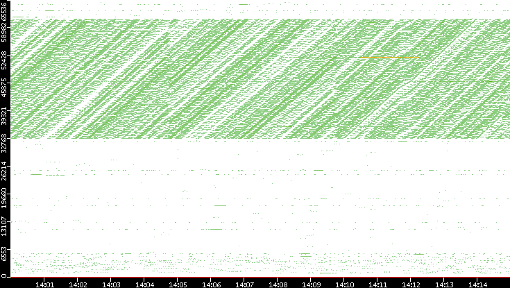 Src. Port vs. Time