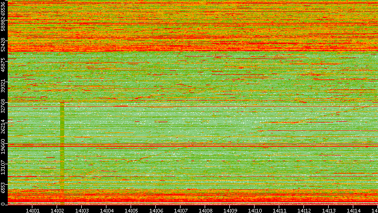 Dest. Port vs. Time