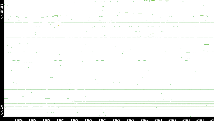 Dest. IP vs. Time