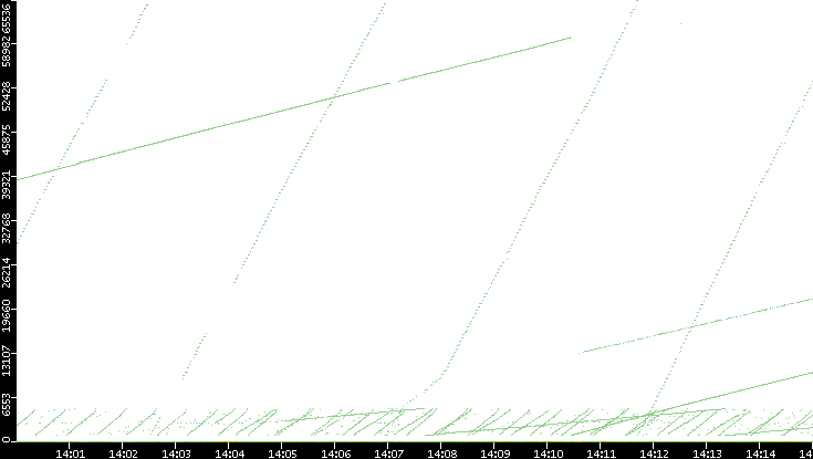 Dest. Port vs. Time