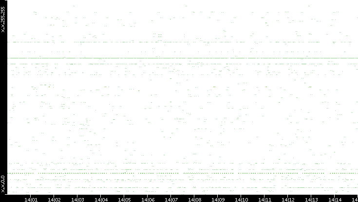 Src. IP vs. Time