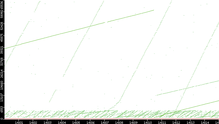Dest. Port vs. Time