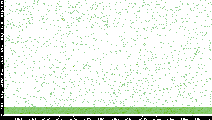 Src. Port vs. Time