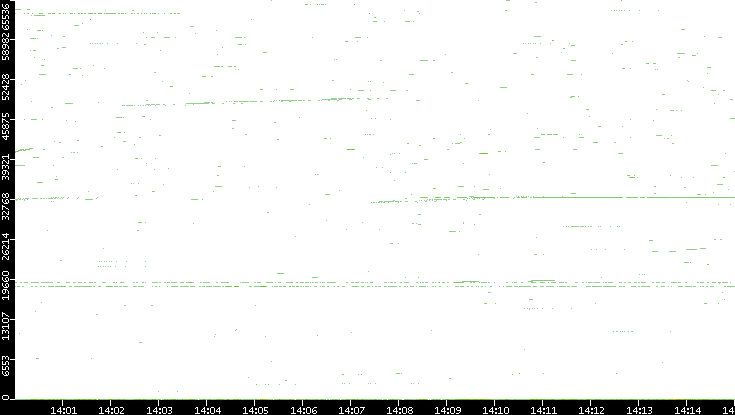 Src. Port vs. Time