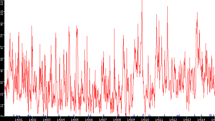 Nb. of Packets vs. Time