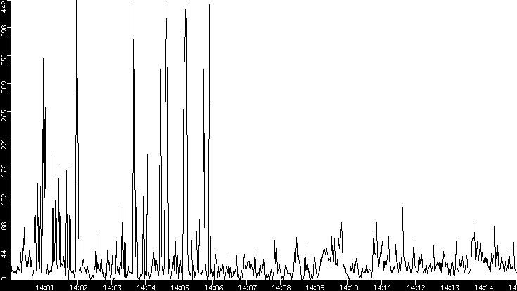 Throughput vs. Time