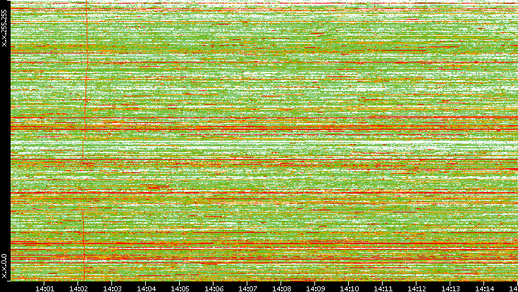 Dest. IP vs. Time