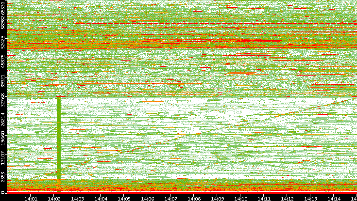 Dest. Port vs. Time