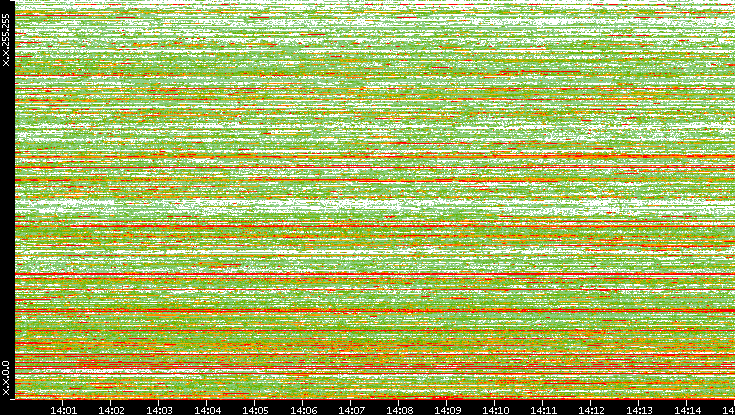 Src. IP vs. Time
