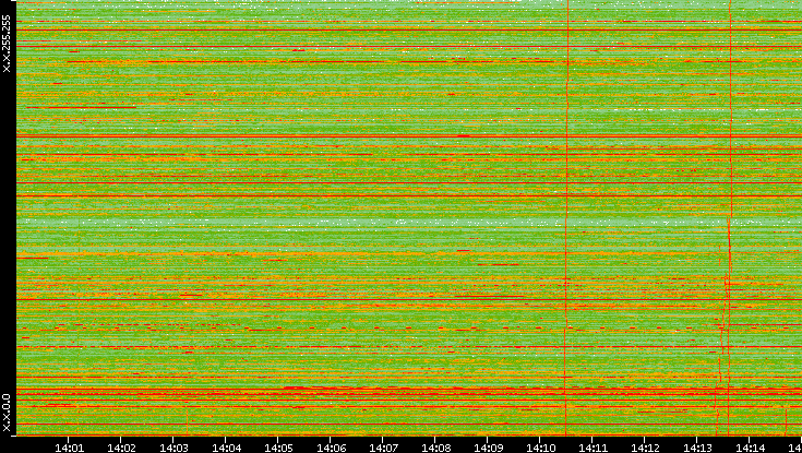 Dest. IP vs. Time