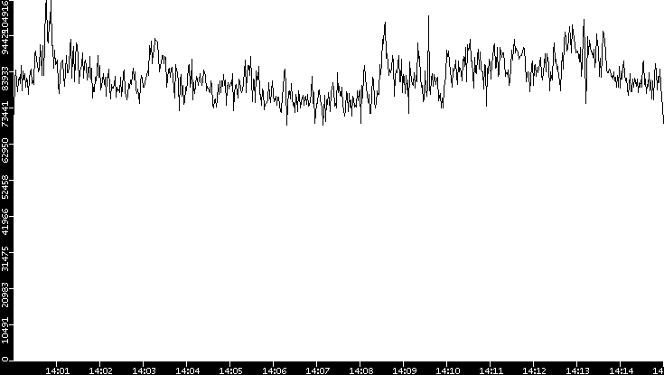 Throughput vs. Time